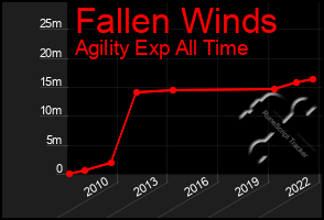 Total Graph of Fallen Winds