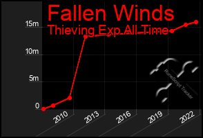 Total Graph of Fallen Winds