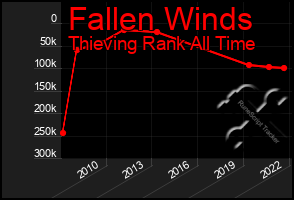 Total Graph of Fallen Winds