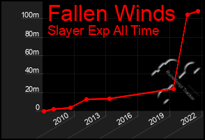 Total Graph of Fallen Winds