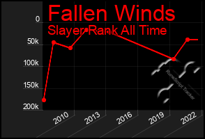 Total Graph of Fallen Winds