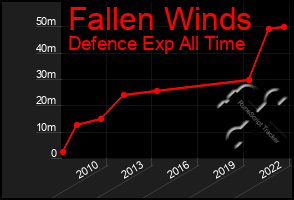 Total Graph of Fallen Winds