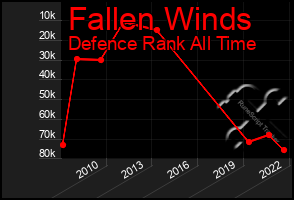 Total Graph of Fallen Winds