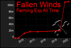 Total Graph of Fallen Winds