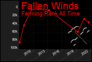 Total Graph of Fallen Winds