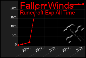 Total Graph of Fallen Winds