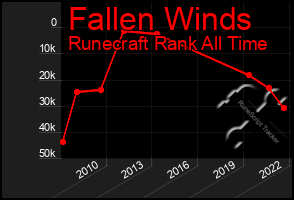 Total Graph of Fallen Winds