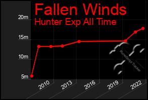 Total Graph of Fallen Winds