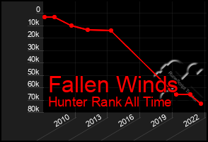 Total Graph of Fallen Winds