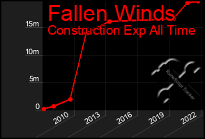 Total Graph of Fallen Winds