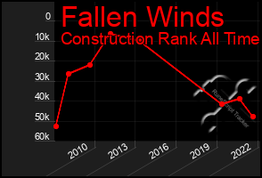 Total Graph of Fallen Winds