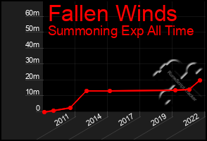 Total Graph of Fallen Winds