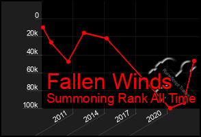 Total Graph of Fallen Winds