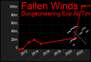 Total Graph of Fallen Winds