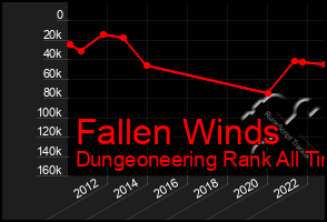 Total Graph of Fallen Winds