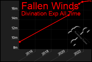 Total Graph of Fallen Winds