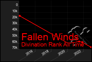 Total Graph of Fallen Winds