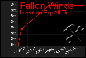 Total Graph of Fallen Winds