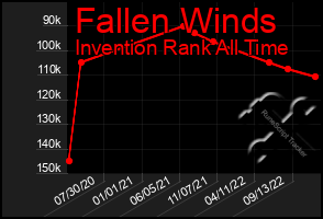 Total Graph of Fallen Winds