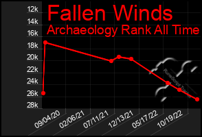 Total Graph of Fallen Winds