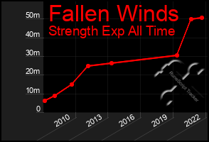 Total Graph of Fallen Winds