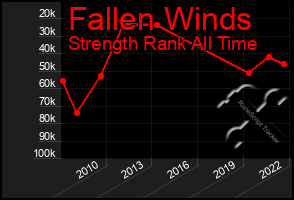 Total Graph of Fallen Winds