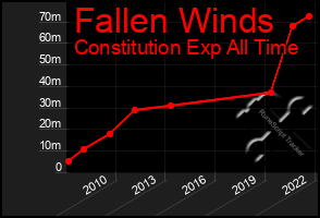 Total Graph of Fallen Winds