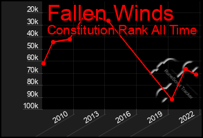 Total Graph of Fallen Winds