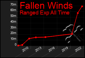 Total Graph of Fallen Winds