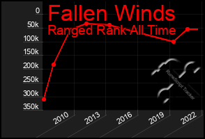 Total Graph of Fallen Winds