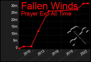 Total Graph of Fallen Winds