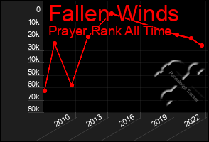 Total Graph of Fallen Winds