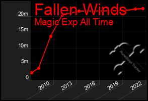 Total Graph of Fallen Winds