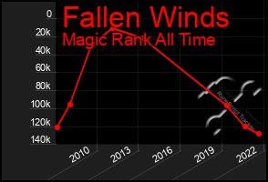 Total Graph of Fallen Winds