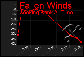 Total Graph of Fallen Winds