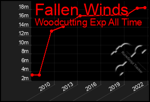 Total Graph of Fallen Winds