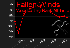 Total Graph of Fallen Winds