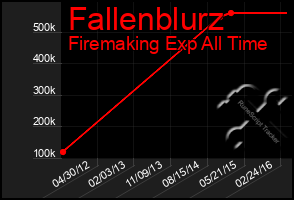 Total Graph of Fallenblurz