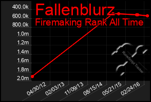 Total Graph of Fallenblurz