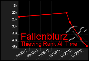 Total Graph of Fallenblurz