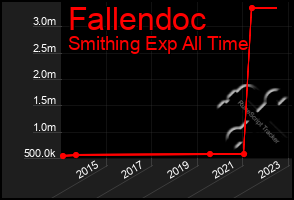 Total Graph of Fallendoc