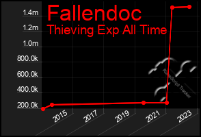 Total Graph of Fallendoc