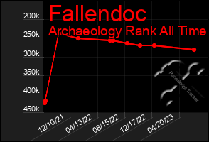 Total Graph of Fallendoc