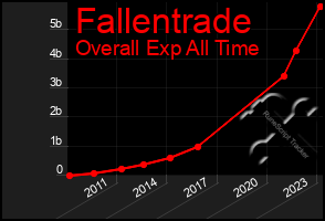 Total Graph of Fallentrade