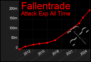 Total Graph of Fallentrade