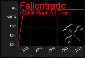 Total Graph of Fallentrade