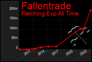 Total Graph of Fallentrade