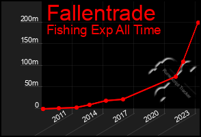 Total Graph of Fallentrade