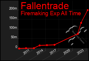 Total Graph of Fallentrade