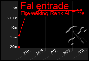 Total Graph of Fallentrade